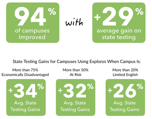 Amazing State Testing Gains